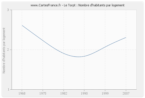 Le Torpt : Nombre d'habitants par logement